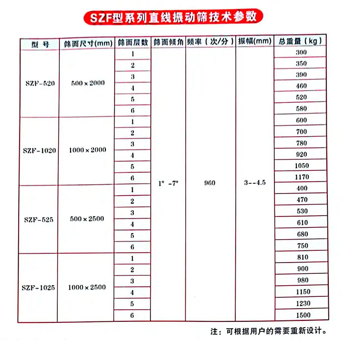 直線振動篩技術(shù)參數(shù)表