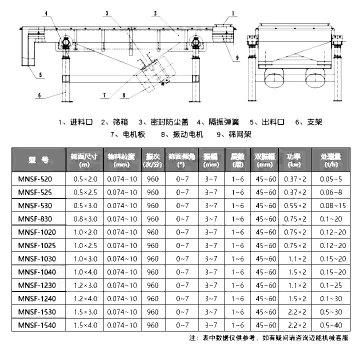 不繡鋼直線篩參數表