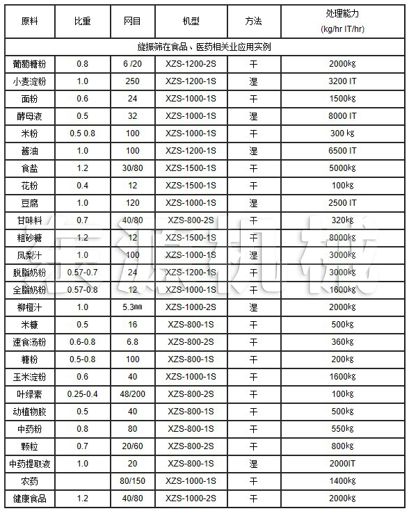 旋振篩在食品、醫(yī)藥相關業(yè)應用實例