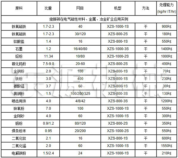 旋振篩在電氣磁性材料、金屬、冶金礦業(yè)應用實例