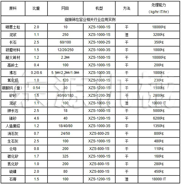 旋振篩在窯業(yè)相關行業(yè)應用實例