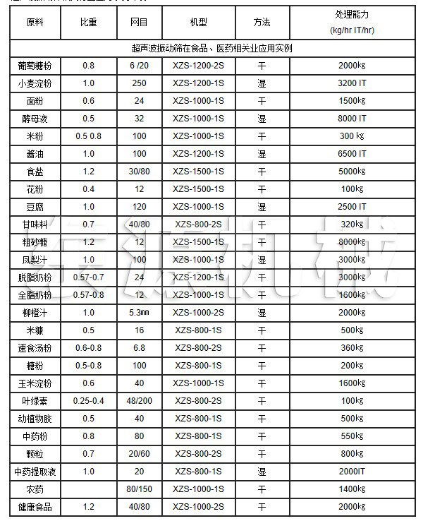 超聲波振動(dòng)篩在食品、醫(yī)藥相關(guān)業(yè)應(yīng)用實(shí)例