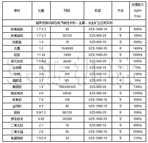 超聲波振動(dòng)篩在電氣磁性材料、金屬、冶金礦業(yè)應(yīng)用實(shí)例