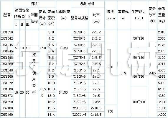 DHS直線等厚振動(dòng)篩技術(shù)參數(shù)