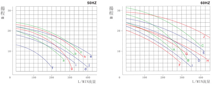 可空轉(zhuǎn)立式循環(huán)泵性能曲線