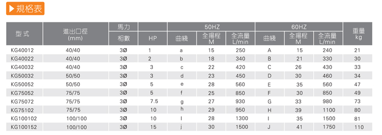 KG耐腐蝕化工泵規(guī)格表
