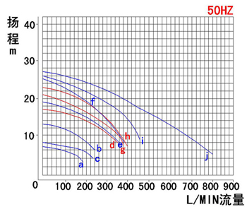 3.75kw小型耐酸堿自吸泵性能曲線圖（50HZ）