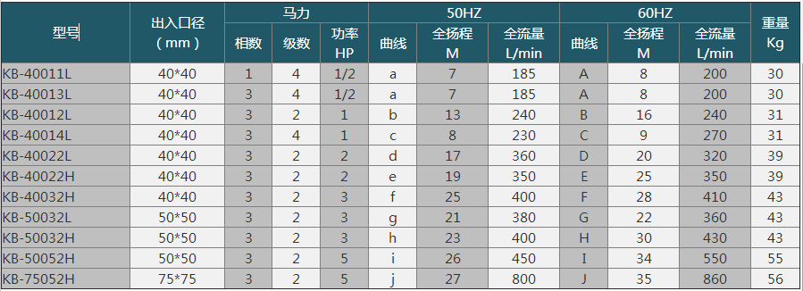 耐酸堿自吸泵型號參數(shù)表圖片